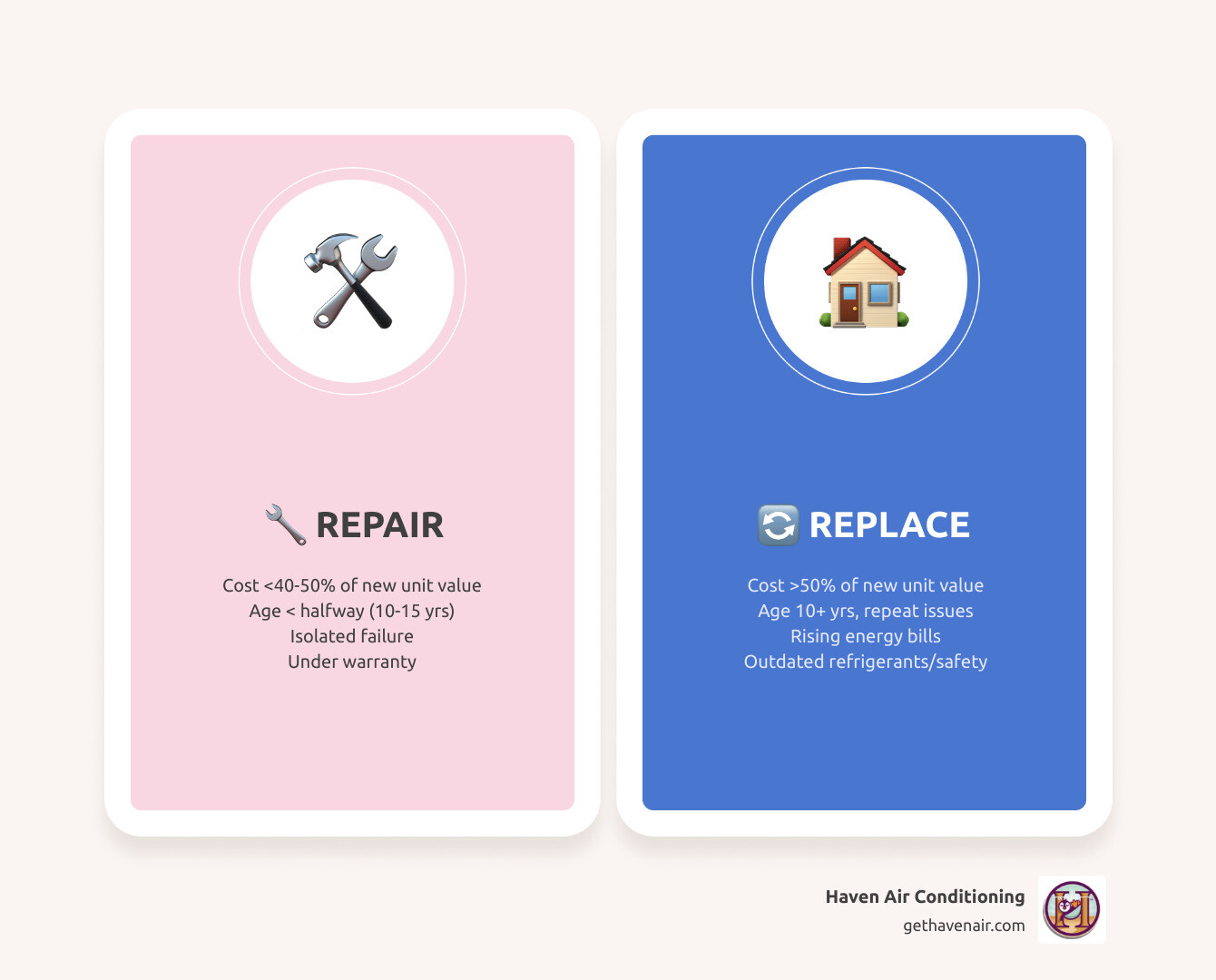 Repair vs replacement decision flowchart for HVAC systems showing cost thresholds and age factors - how to decide between